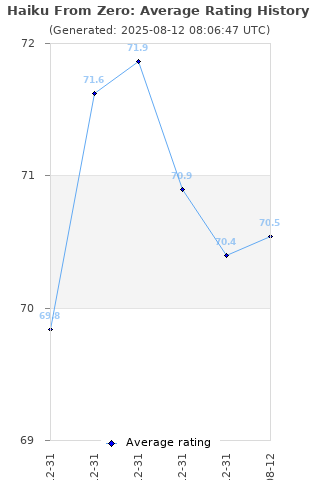 Average rating history