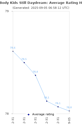 Average rating history