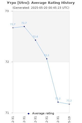 Average rating history