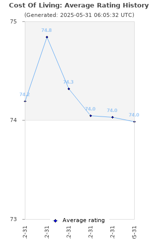 Average rating history