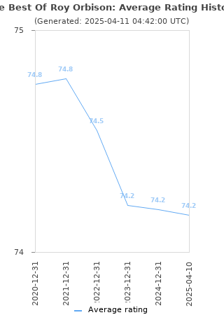 Average rating history