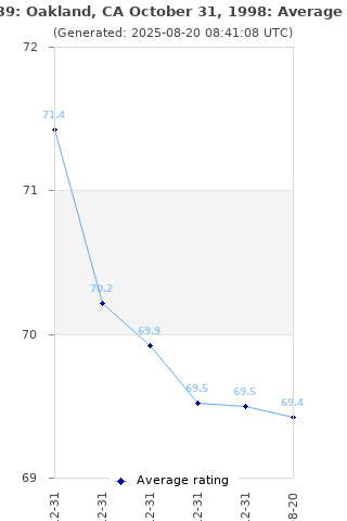 Average rating history