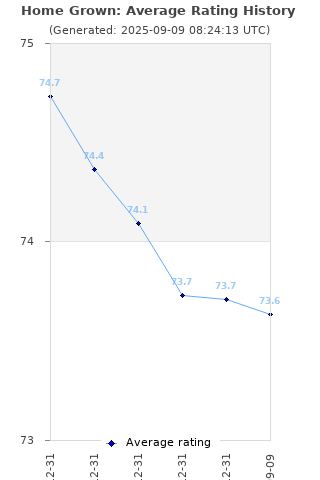 Average rating history