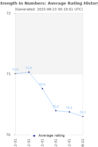 Average rating history