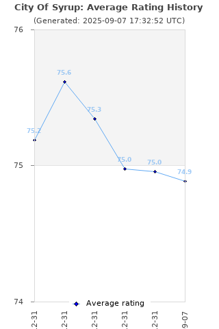 Average rating history