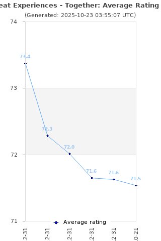 Average rating history
