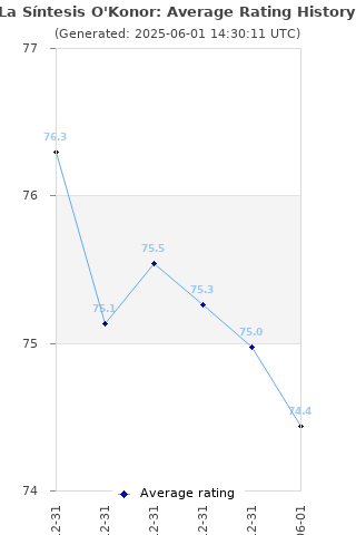 Average rating history