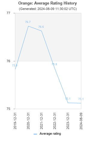 Average rating history