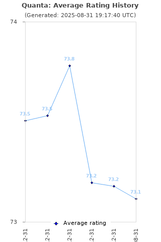 Average rating history