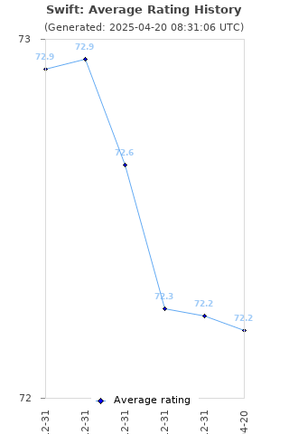 Average rating history
