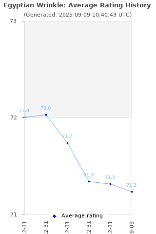 Average rating history