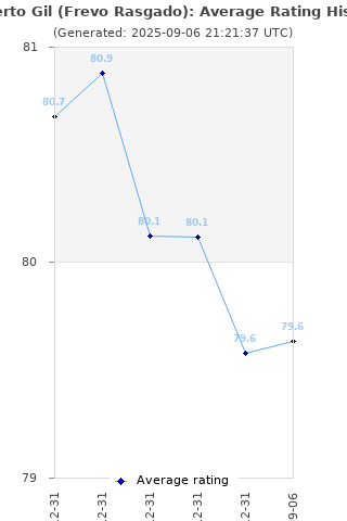 Average rating history