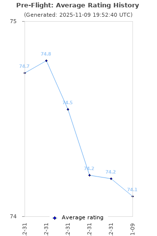 Average rating history