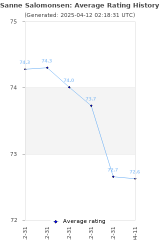 Average rating history