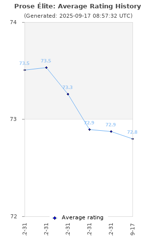Average rating history