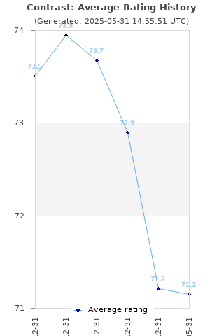 Average rating history
