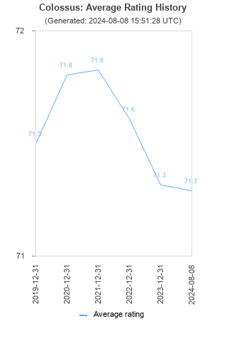 Average rating history