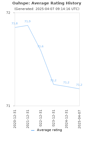 Average rating history