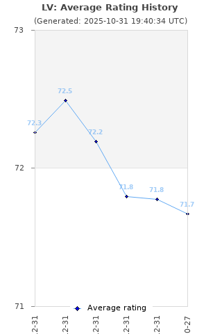Average rating history