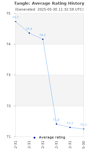 Average rating history