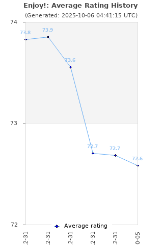 Average rating history