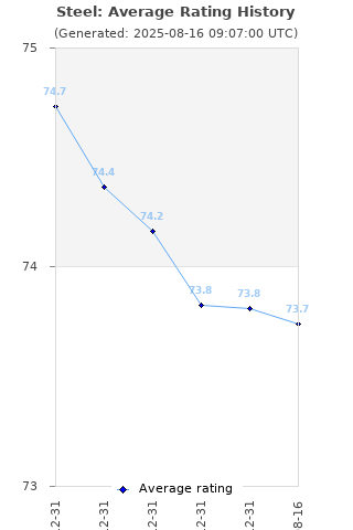 Average rating history