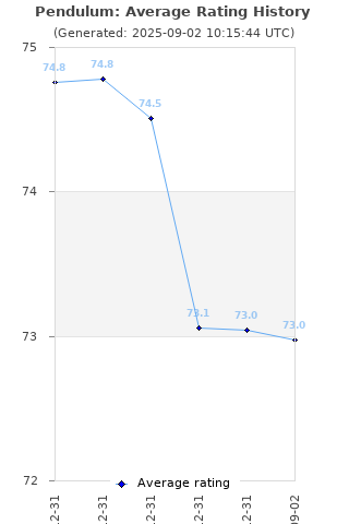 Average rating history