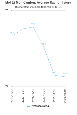 Average rating history