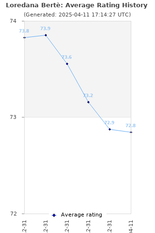 Average rating history