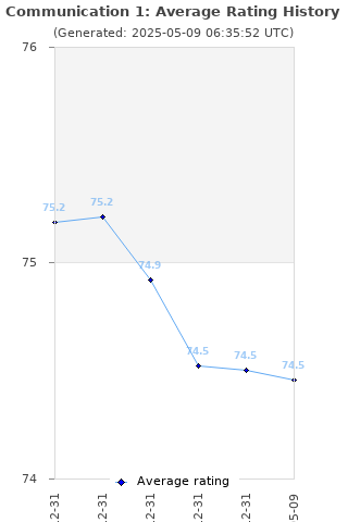 Average rating history