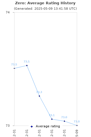 Average rating history