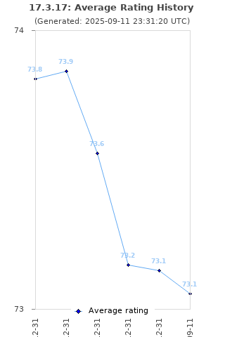 Average rating history