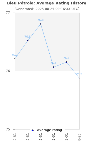 Average rating history