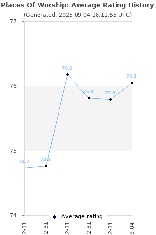 Average rating history