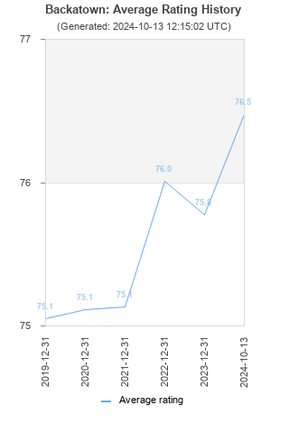 Average rating history