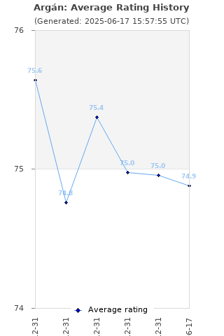 Average rating history