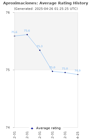 Average rating history