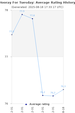 Average rating history