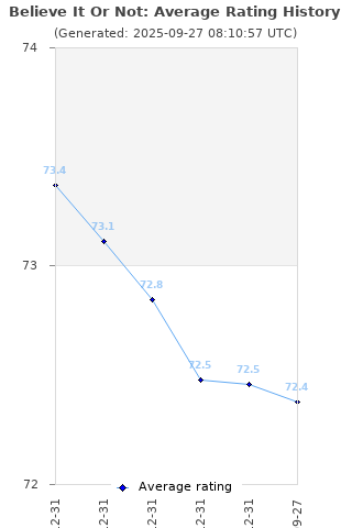 Average rating history