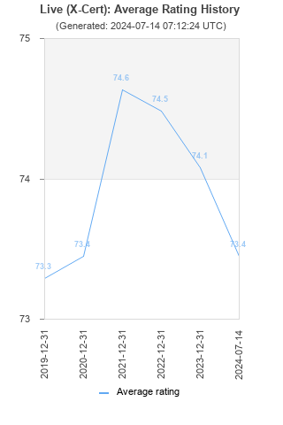 Average rating history