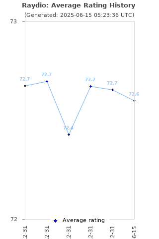 Average rating history