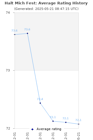Average rating history