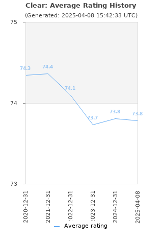 Average rating history