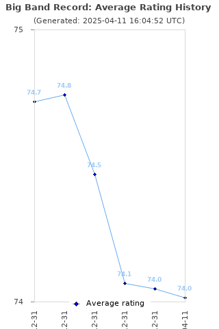 Average rating history