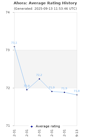 Average rating history