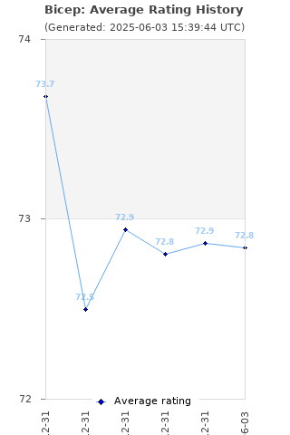 Average rating history