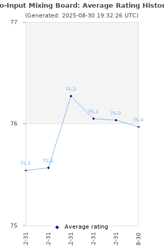 Average rating history