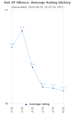 Average rating history