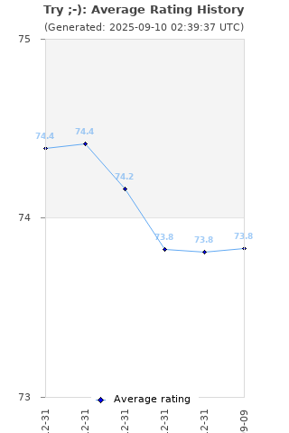 Average rating history