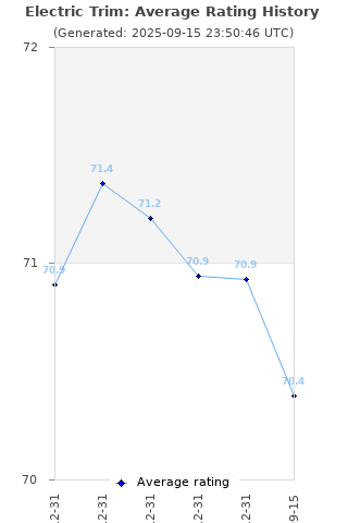 Average rating history